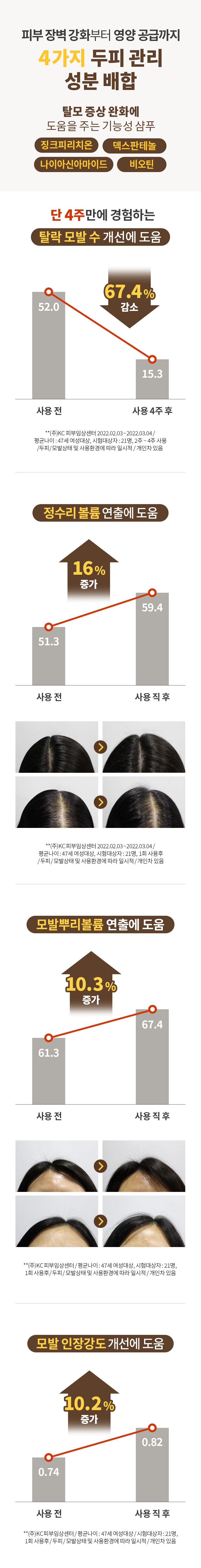 (방송에서만)[더블]비어랩 맥주효모 프리미엄 18박스+탈모샴푸 2통