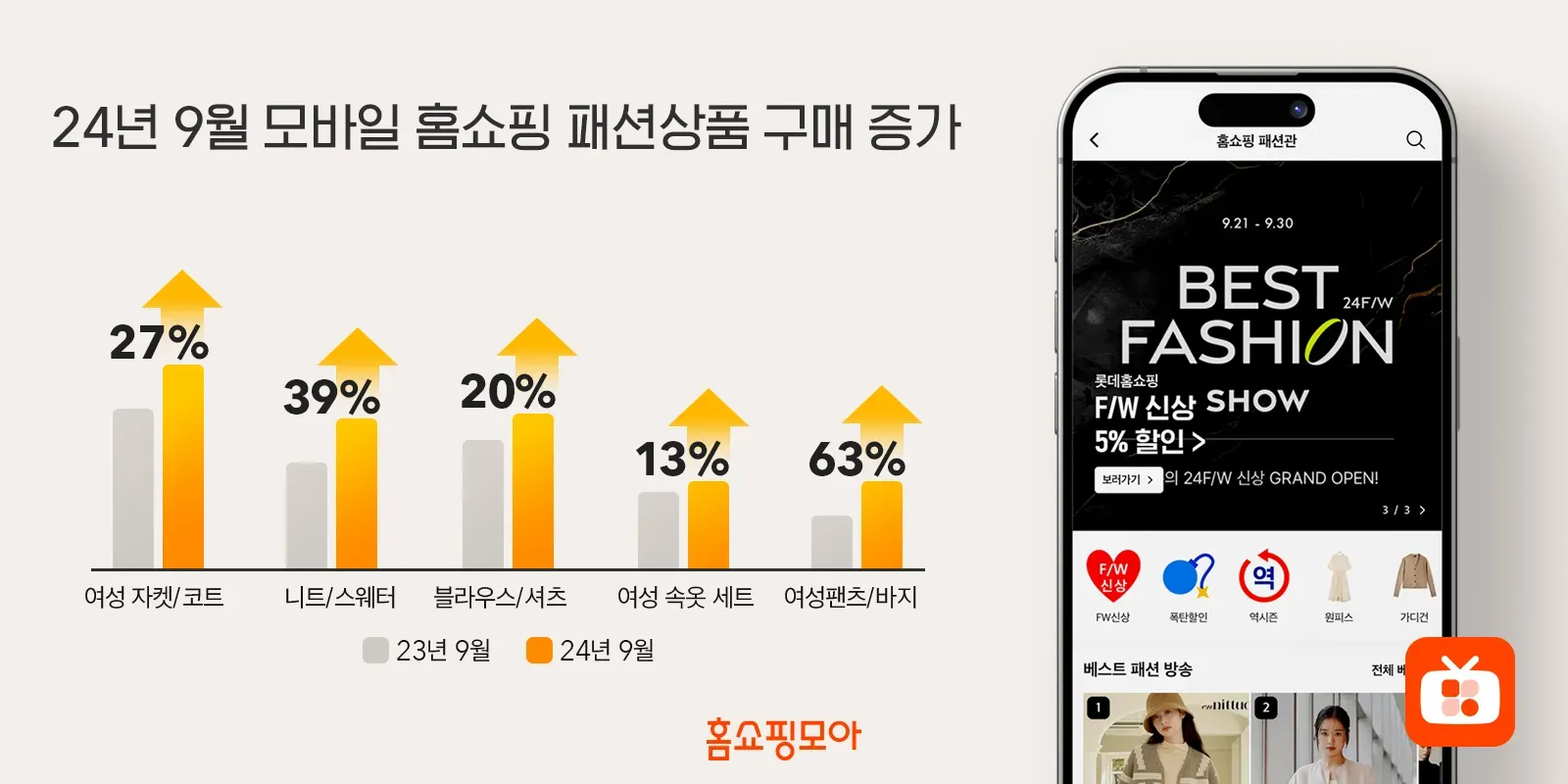 홈쇼핑모아, 9월 모바일 홈쇼핑 여성 자켓 구매 27% 증가