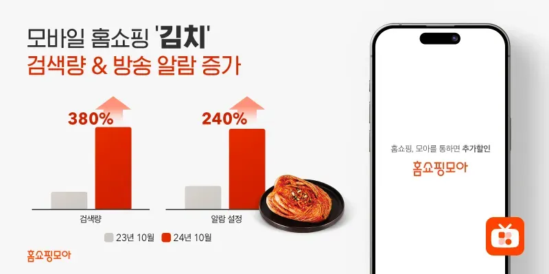 홈쇼핑모아, 모바일 홈쇼핑 ‘김치’ 검색량 380% 증가 
