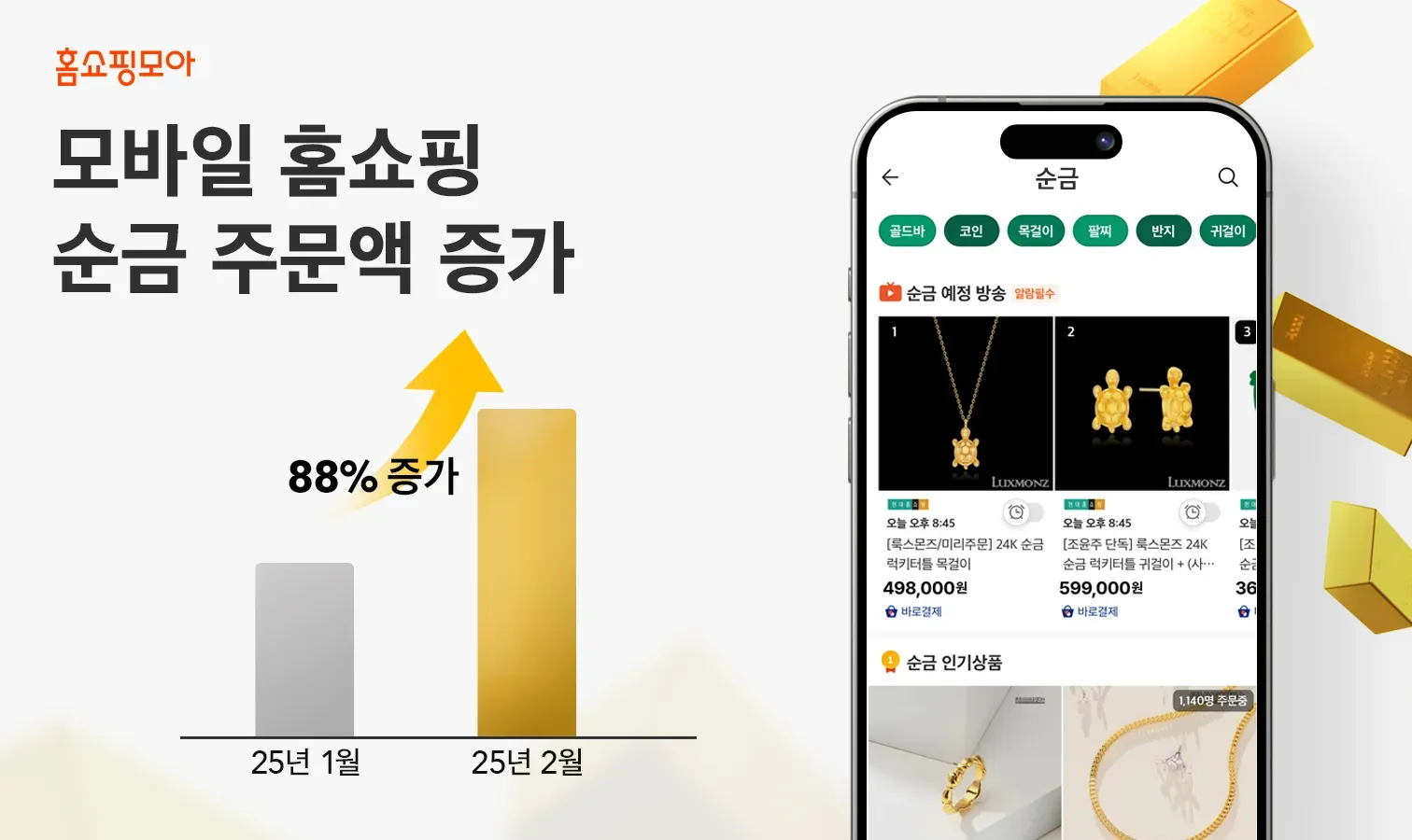 홈쇼핑모아, 2월 모바일 홈쇼핑 순금 주문액 88% 증가