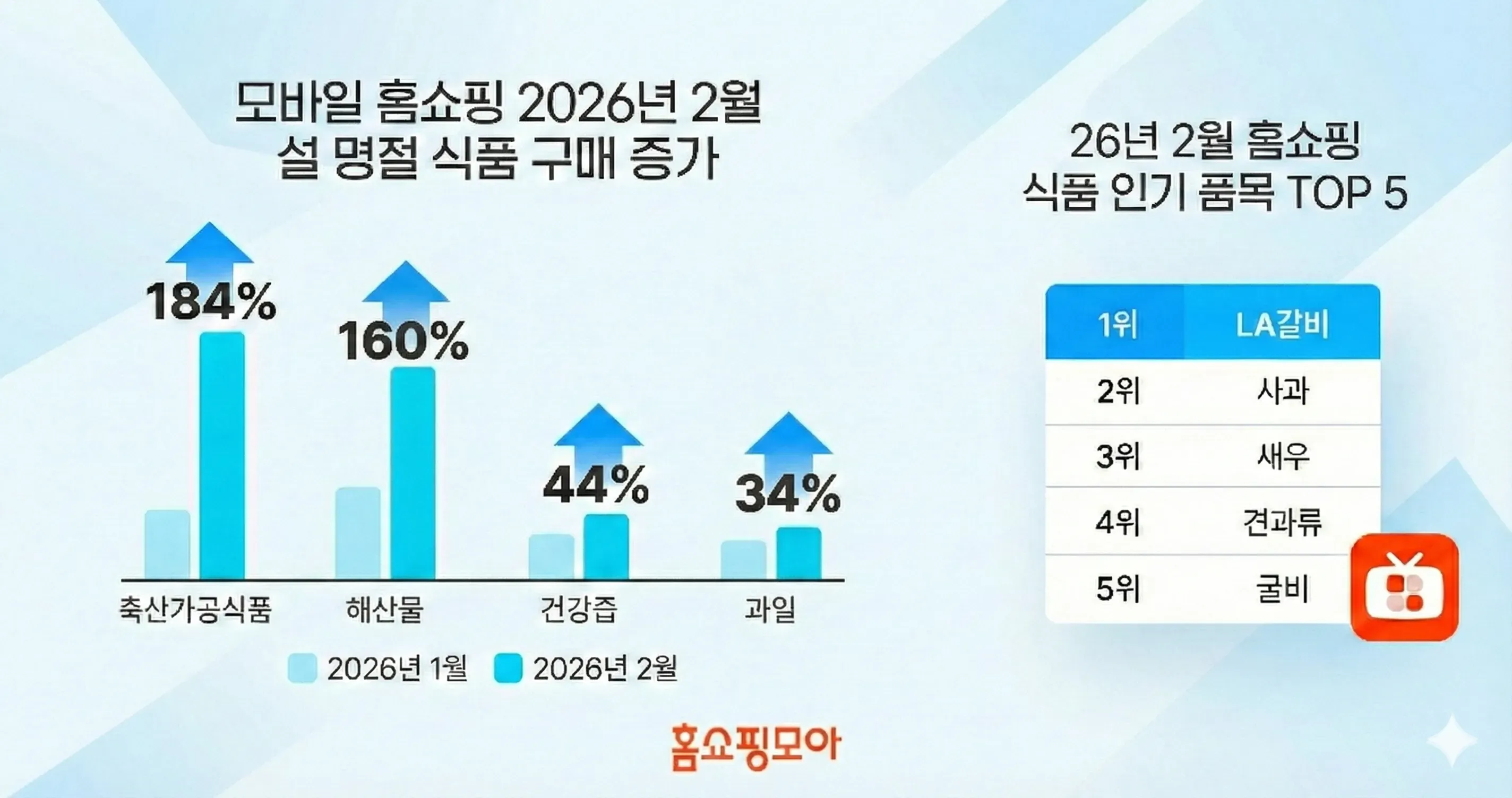 홈쇼핑모아, 설 앞두고 모바일 홈쇼핑 축산가공식품 구매 184% 증가