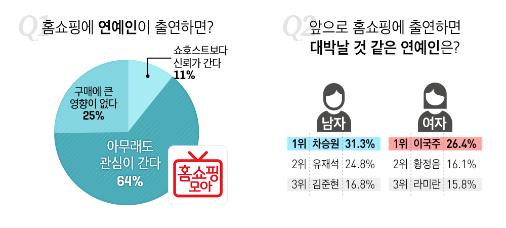 홈쇼핑에 출연하면 대박 날 것 같은 연예인 1위 차승원