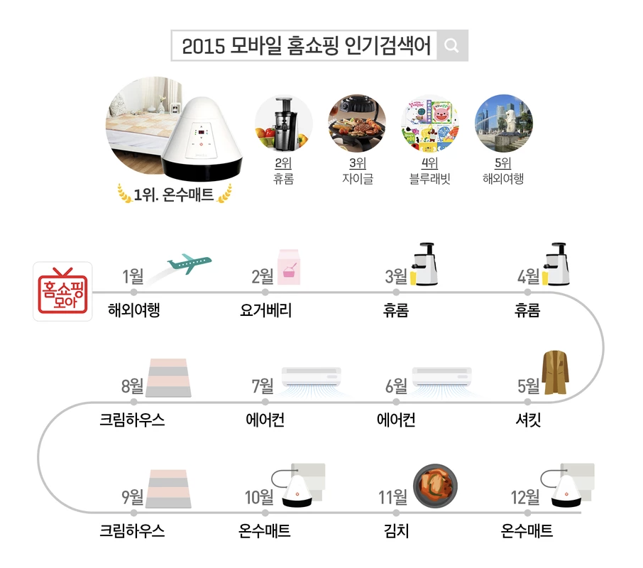 홈쇼핑모아, 올해의 모바일 홈쇼핑 검색어 TOP5 발표