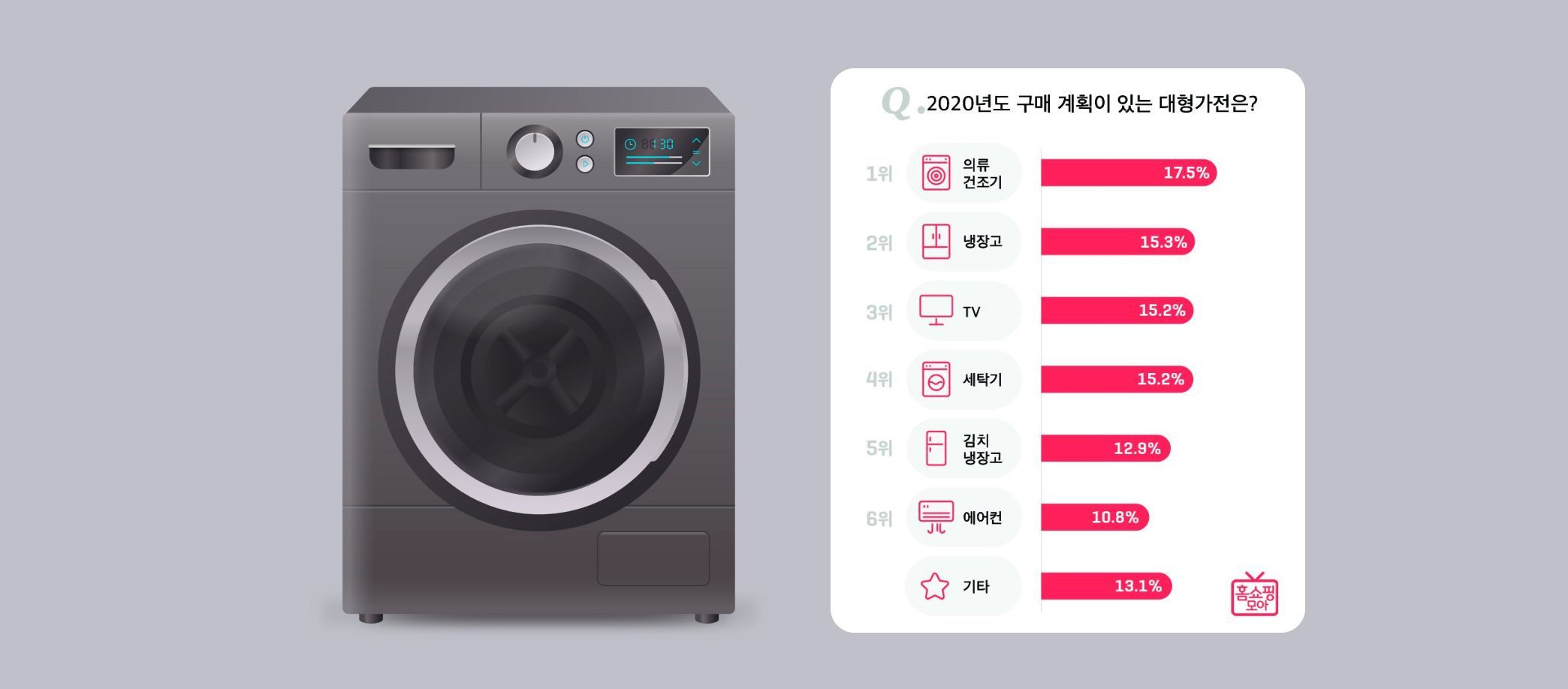 홈쇼핑모아, “올해 구매 계획 있는 대형 가전 1위 ‘의류 건조기’”