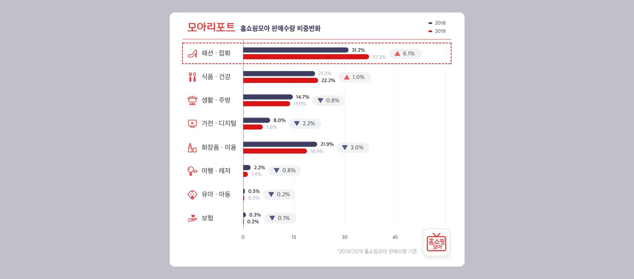 홈쇼핑모아, 지난해 모바일 홈쇼핑 구매 3건 중 1건 ‘패션·잡화’
