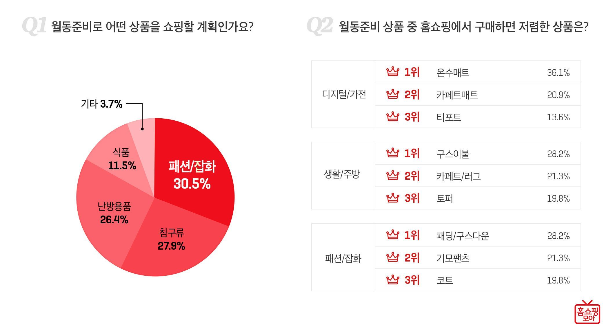 모바일 홈쇼핑 이용자, “홈쇼핑으로 월동 준비 ‘온수매트’ 저렴”