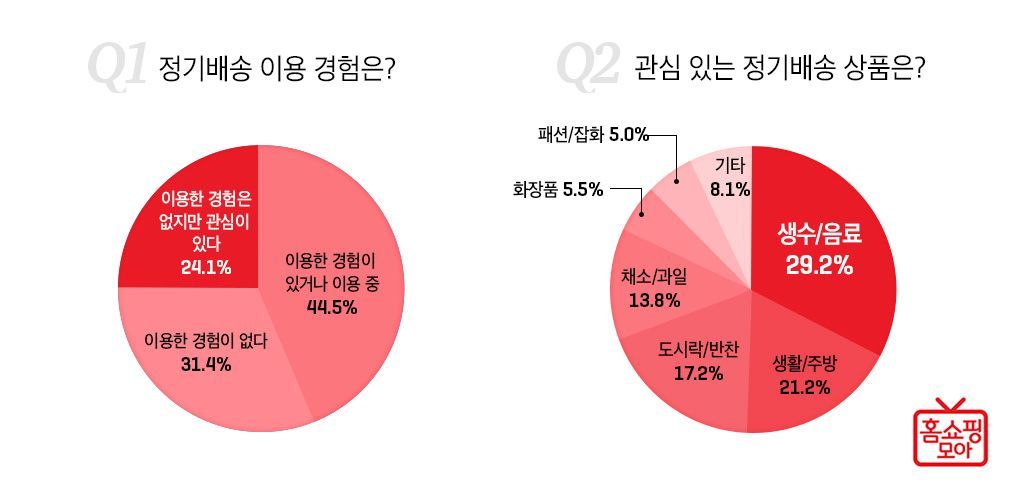 3040 4명 중 1명 “정기배송 서비스 관심 있다”