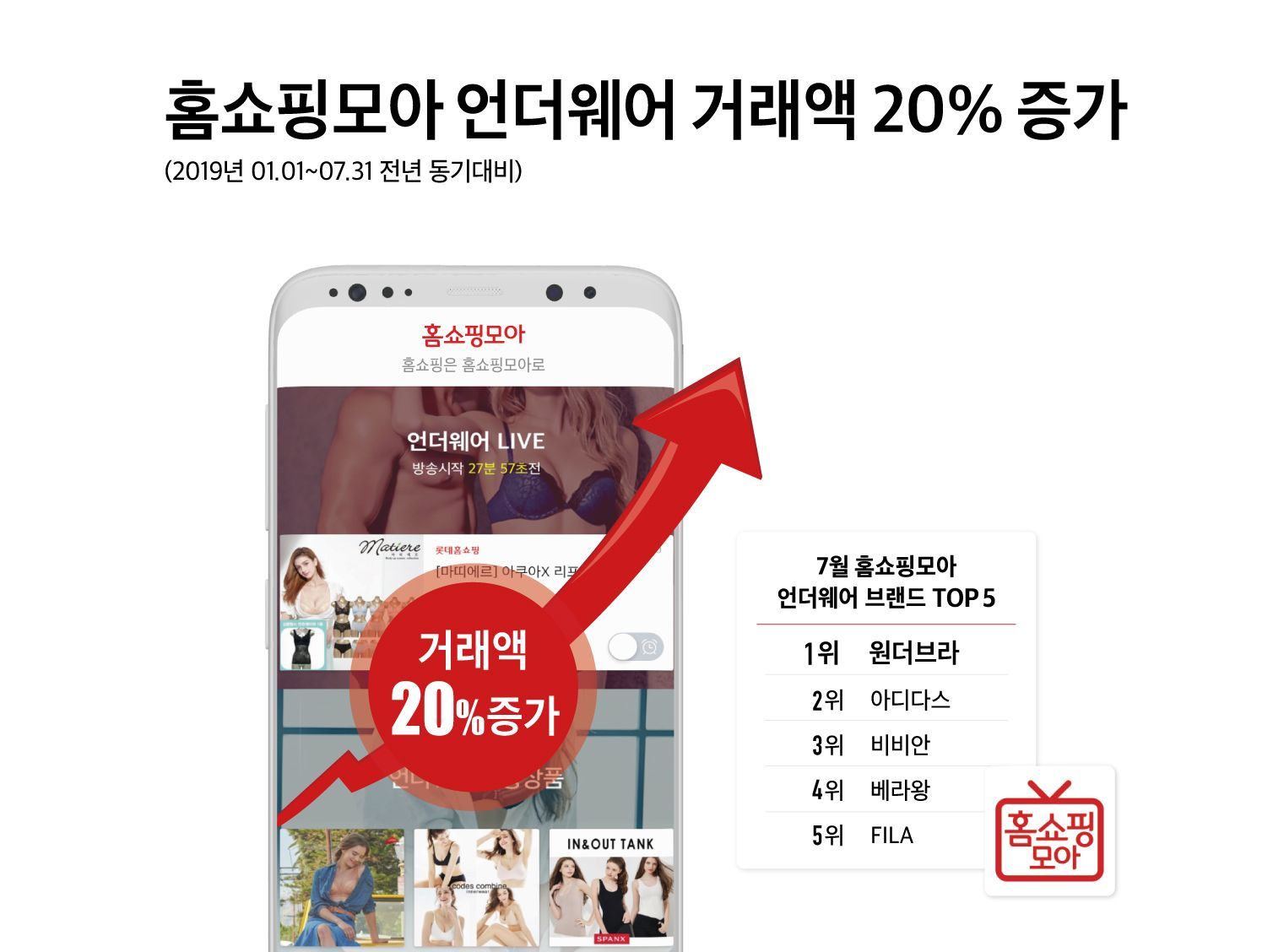 홈쇼핑모아, “올해 모바일 홈쇼핑 언더웨어 거래액 20% 증가”