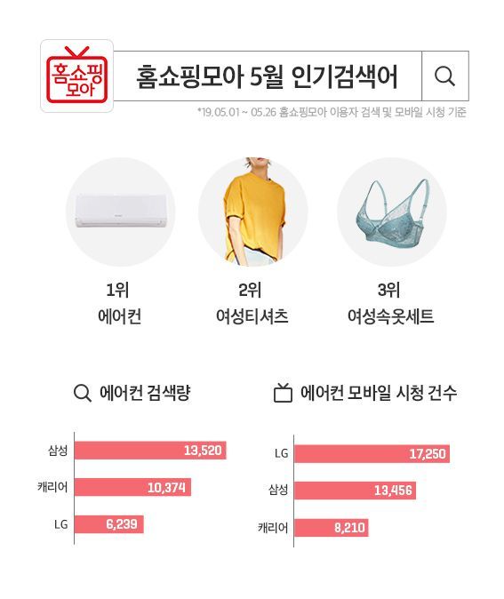 홈쇼핑모아, “5월 모바일 홈쇼핑 인기 검색어 ‘에어컨’”