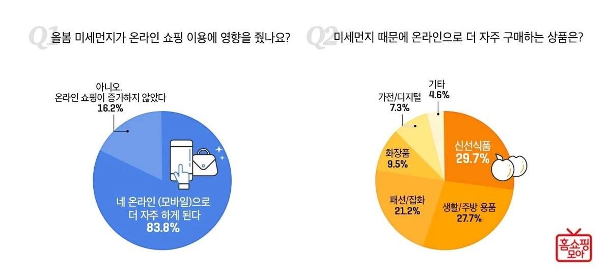 홈쇼핑모아, “3040 83%, 미세먼지로 신선식품 등 온라인 쇼핑 증가”