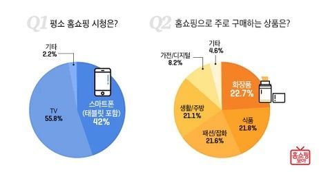 1인 가구 홈쇼핑 이용자 42%, ‘모바일로 홈쇼핑 시청’