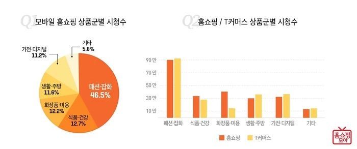 홈쇼핑모아, 모바일로 가장 많이 시청하는 홈쇼핑 방송 ‘패션·잡화’