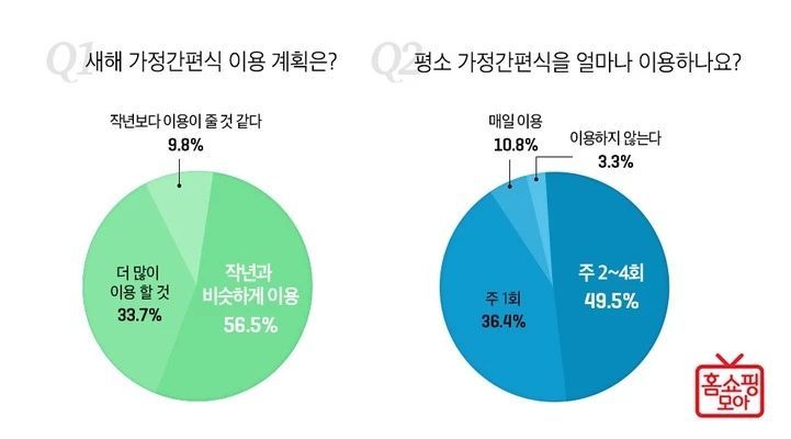 홈쇼핑 이용자 3명 중 1명, ‘올해 가정간편식 더 많이 이용 예정’