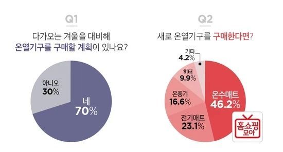 홈쇼핑 이용자 46%,‘전기매트보다 온수매트 구매 예정’