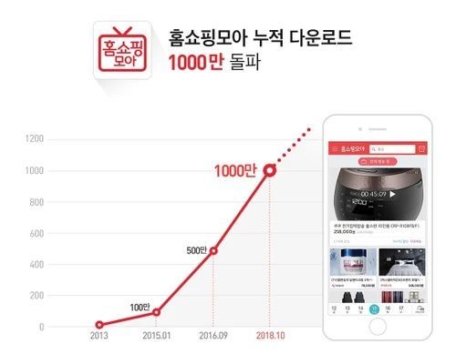 모바일 홈쇼핑 포털 앱 ‘홈쇼핑모아’ 다운로드 1000만 돌파