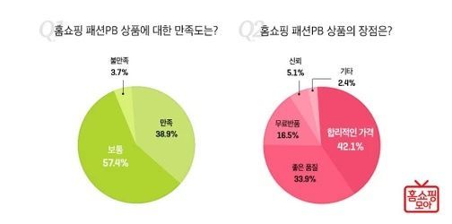 홈쇼핑 이용자 89.8%, “홈쇼핑 패션 PB 만족도 높아 재구매” 
