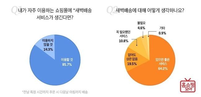 홈쇼핑모아 이용자 85.7%, ‘새벽배송’ 서비스 이용할 예정