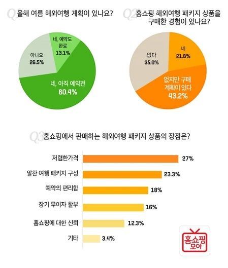 모바일 홈쇼핑 이용자 10명 중 7명, ‘이번 여름 해외여행 계획’  
