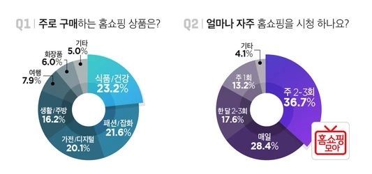 홈쇼핑 男 고객, ‘주 2~3회 홈쇼핑 시청하고, 주로 식품 구매’