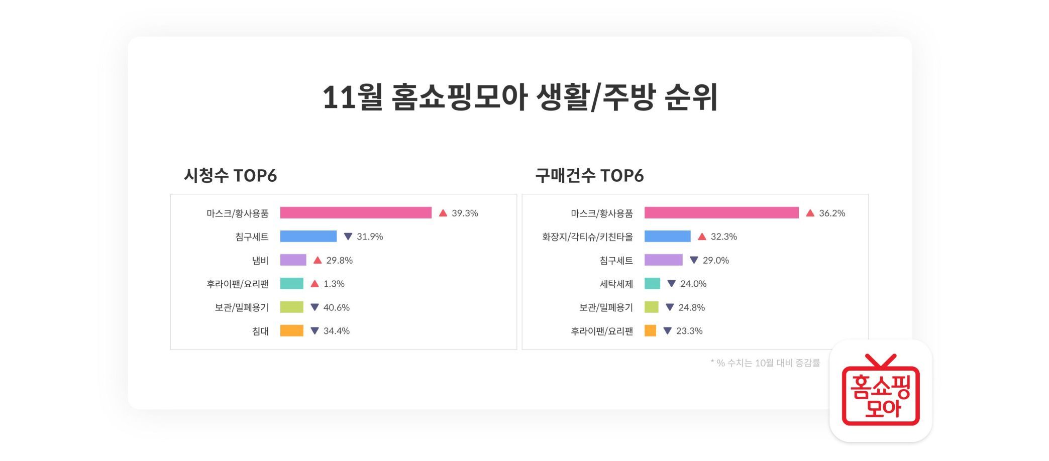 홈쇼핑모아 “코로나19 재확산에 홈쇼핑 ‘마스크’ 구매 증가”