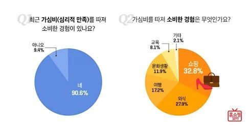 3040女 10명 중 9명, ‘가심비 따져 소비한 경험 있다’  