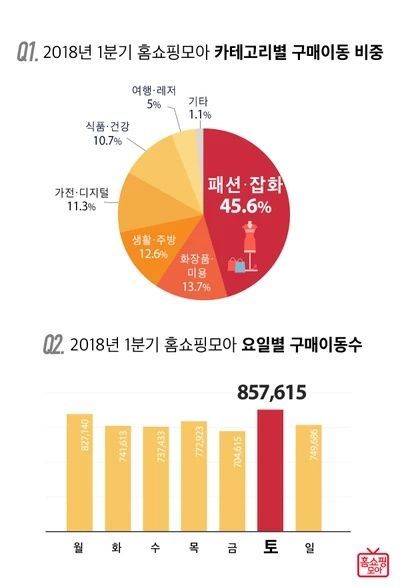 홈쇼핑모아, 올해 1분기 모바일 홈쇼핑 인기상품은 ‘패션·잡화’