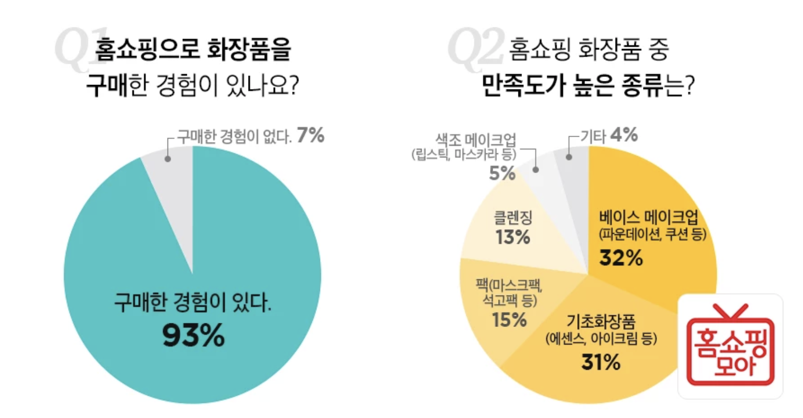 모바일 홈쇼핑 이용자 93%, '홈쇼핑 화장품 구매 경험 有'