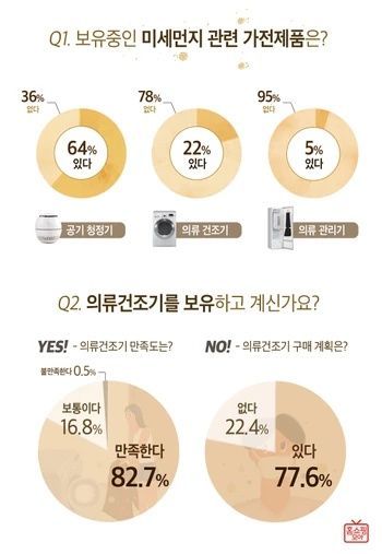 3040女 77.6% ‘미세먼지로 의류건조기 구매 계획’