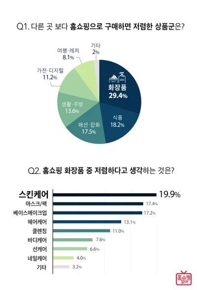 홈쇼핑모아, 홈쇼핑에서 구매하면 저렴한 상품 1위 ‘화장품’