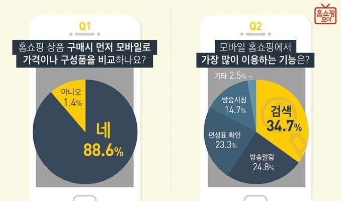 모바일 홈쇼핑 이용자 88%, ‘홈쇼핑도 가격 비교 후 구매’
