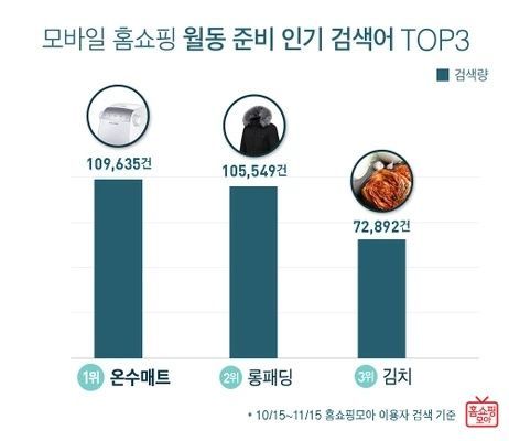 홈쇼핑모아, 월동 준비 인기 검색어 TOP3 발표