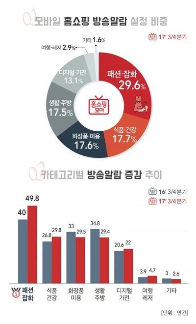 모바일 홈쇼핑, 3분기 ‘패션잡화·식품’ 방송 알람 증가