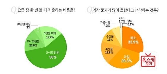 3040女 4명 중 1명 “장 한 번 볼 때 10~20만 원 지출”