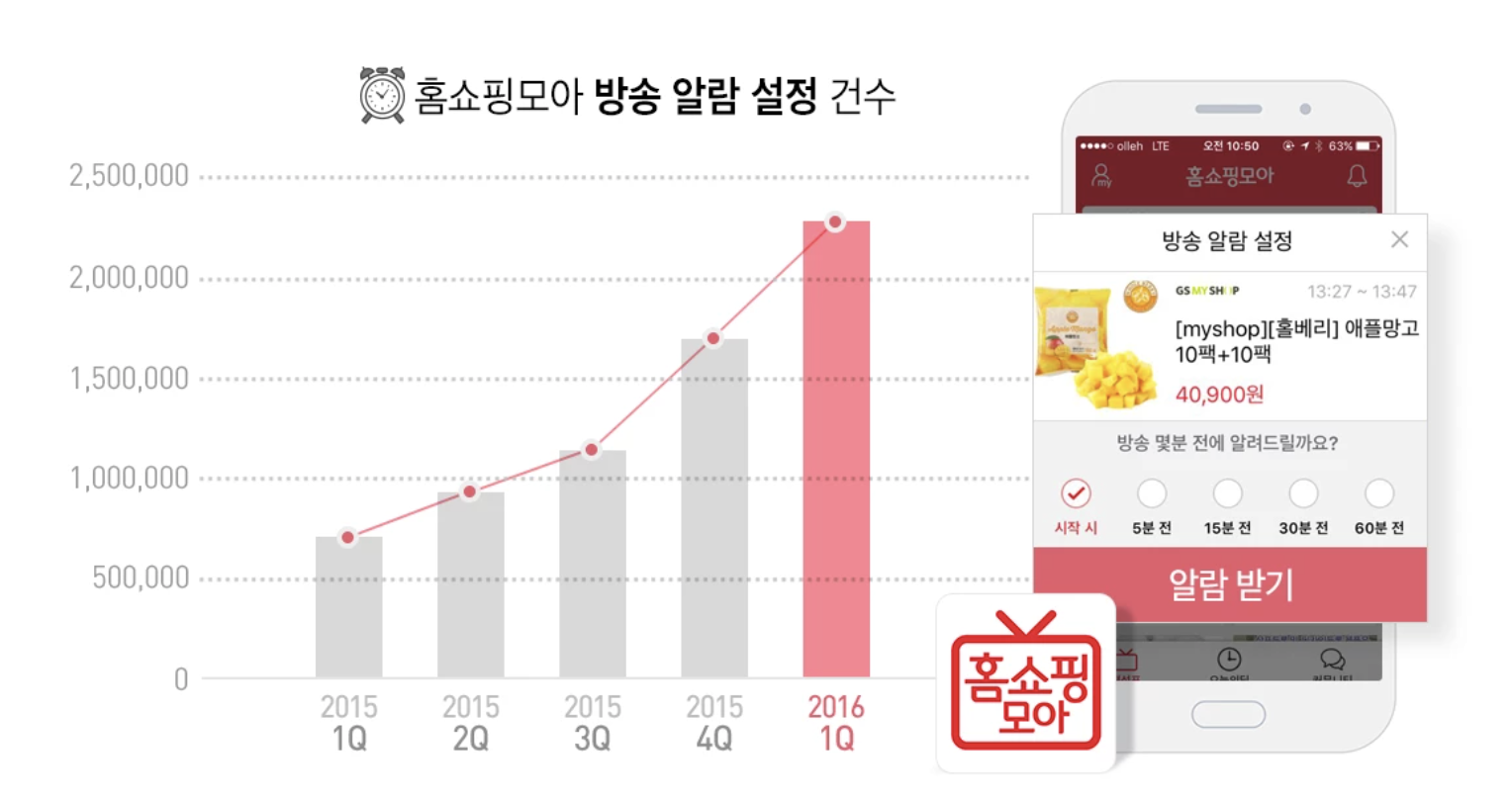 홈쇼핑모아, 1분기 방송 알람 설정 300% 증가