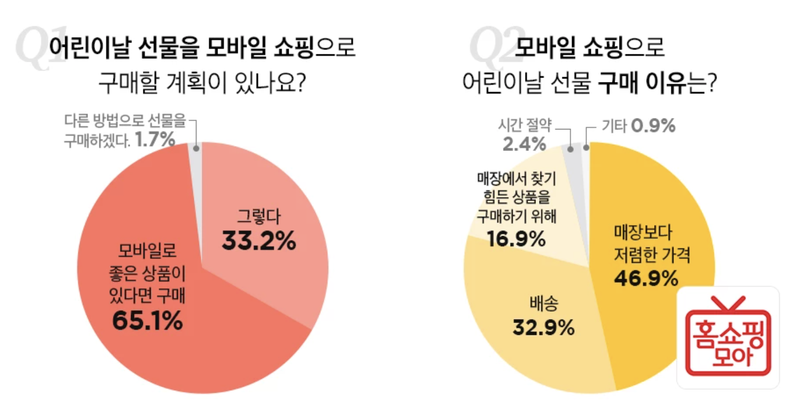 3040 엄지족 엄마 3명 중 1명 ‘모바일로 어린이날 선물 구매’