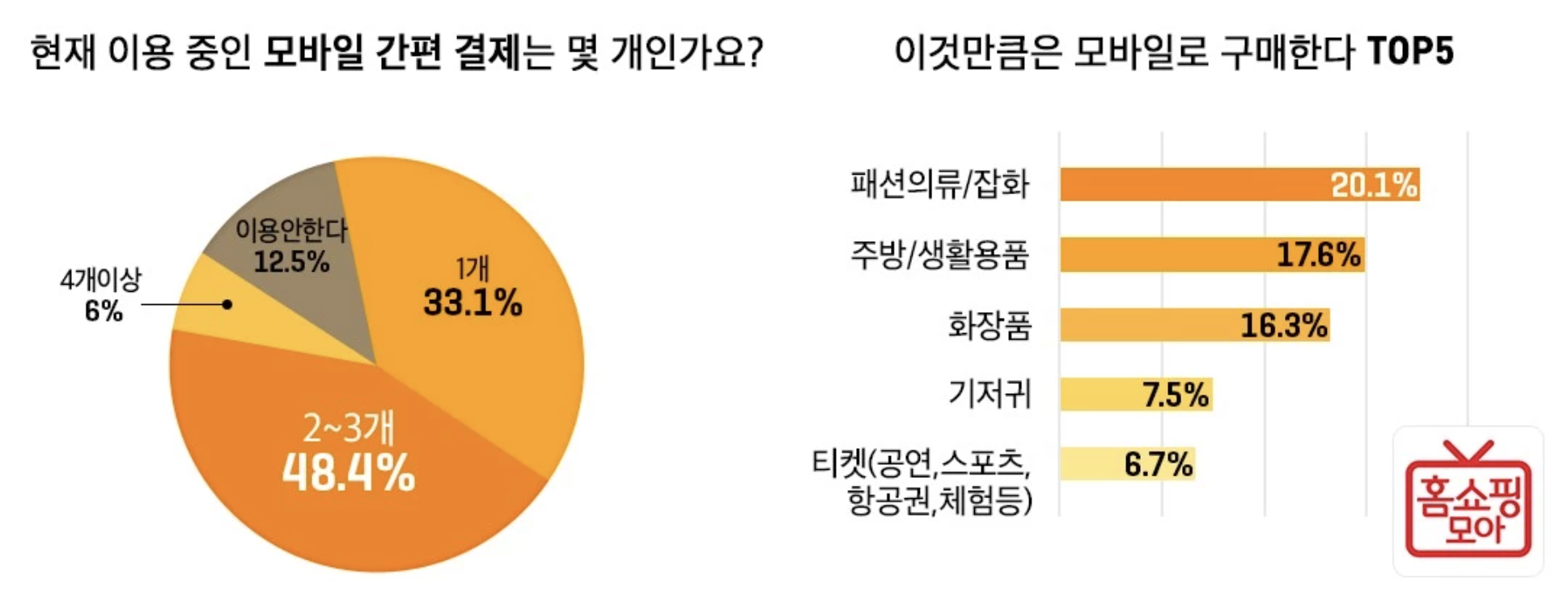 3040女 75%, ‘간편결제 설치 후 모바일 쇼핑 이용 증가’