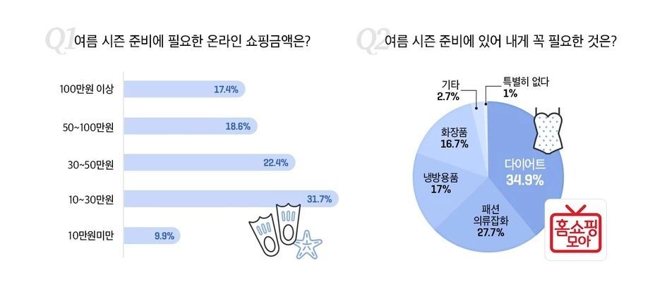 3040女 77% “여름 시즌 준비 온라인 쇼핑 예정, 금액은 10~30만원”