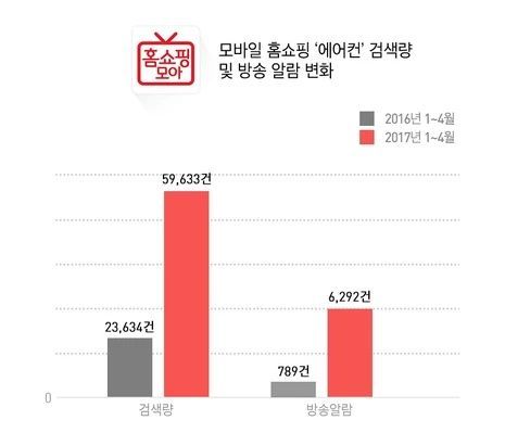 모바일 홈쇼핑 4월 ‘에어컨’ 검색량 271% 증가