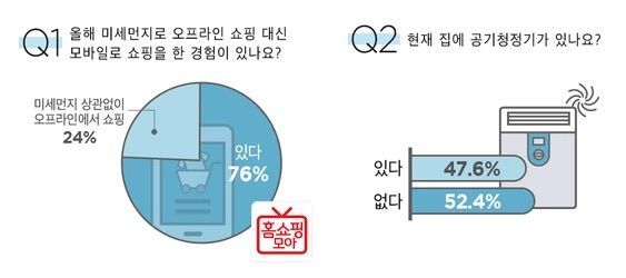 3040女 76%, “미세먼지로 오프라인 대신 모바일로 쇼핑 경험”