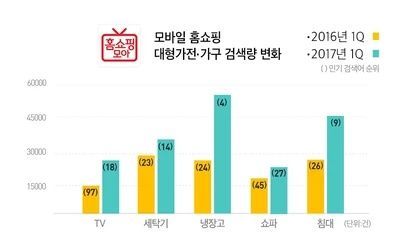 모바일 홈쇼핑, 냉장고 등 대형가전 검색량 77% 증가   