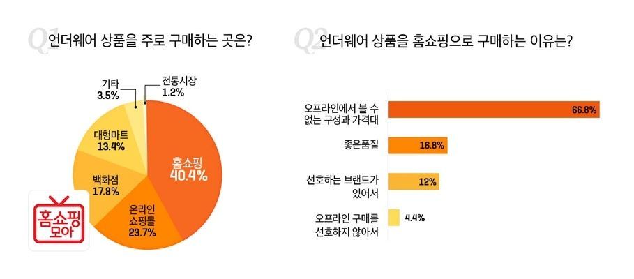 3040女, 언더웨어 구매는 ‘홈쇼핑-온라인몰-백화점’ 순   