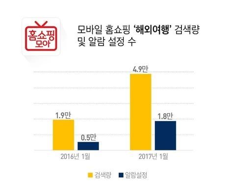 모바일 홈쇼핑 인기 검색어 1위 ‘해외여행’ 전년 대비 254%↑    