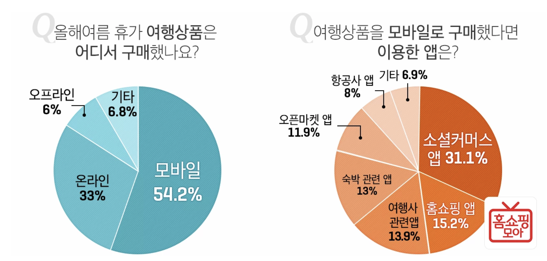 3040女 54% ‘모바일로 여름 휴가 여행 상품 구매’