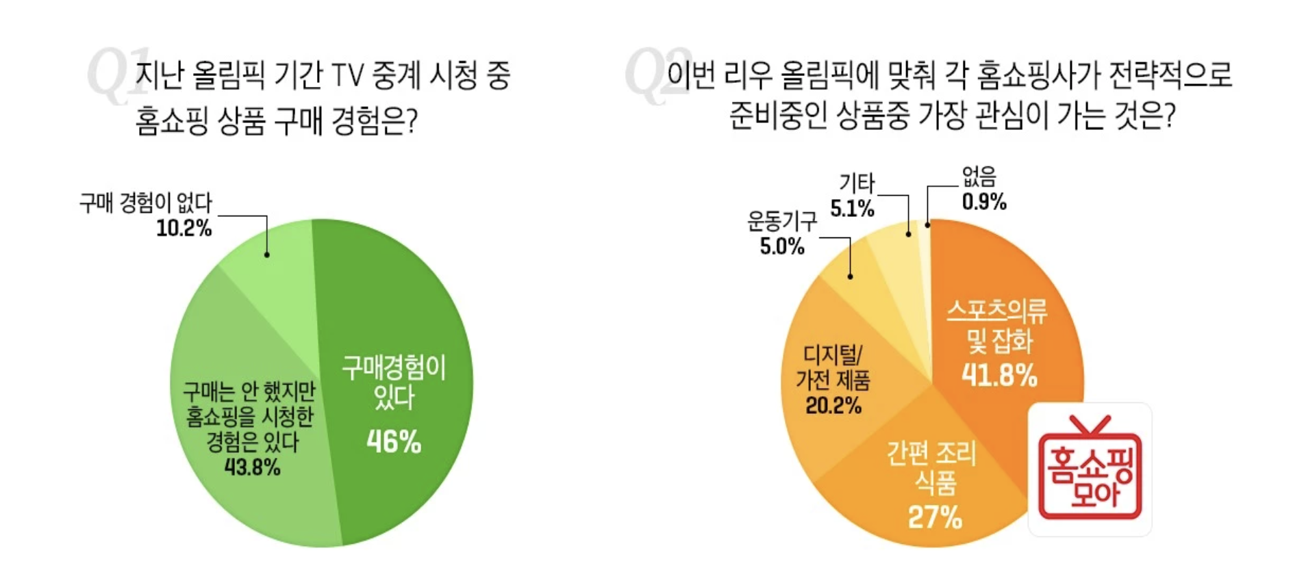 홈쇼핑 이용자 46% “올림픽 중계 채널 돌리다 홈쇼핑 주문 경험”