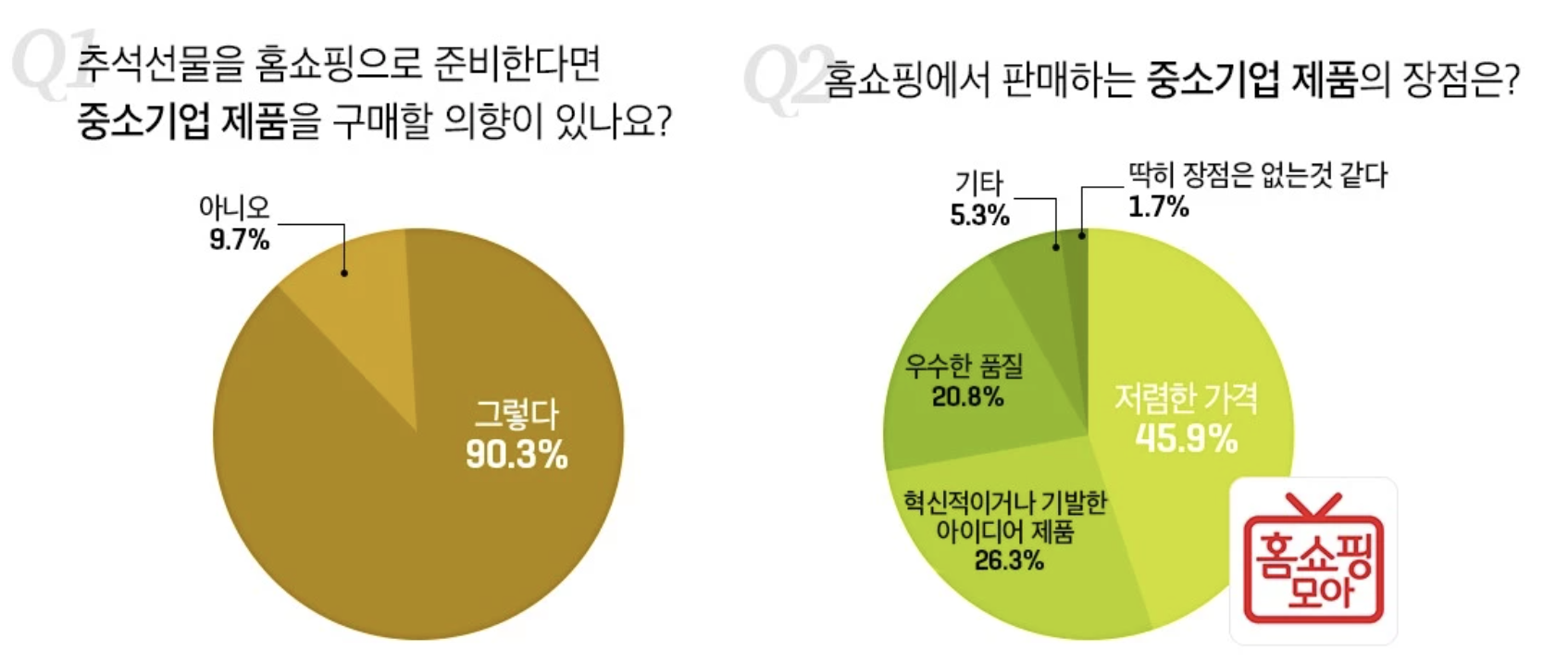 모바일 홈쇼핑족 90% ‘추석 선물로 홈쇼핑 중기 제품 구매 의향’
