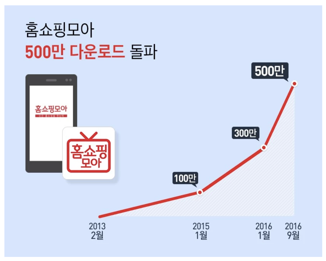 모바일 홈쇼핑 포털 앱 홈쇼핑모아, 누적 다운로드 500만 돌파