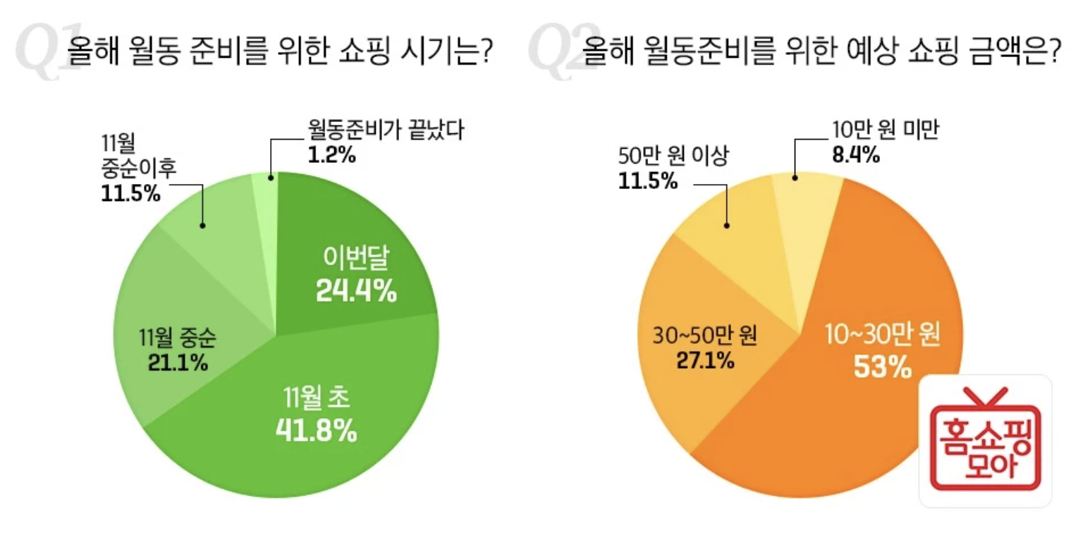 3040女 41.8% ‘월동 준비 쇼핑은 11월 초’   
