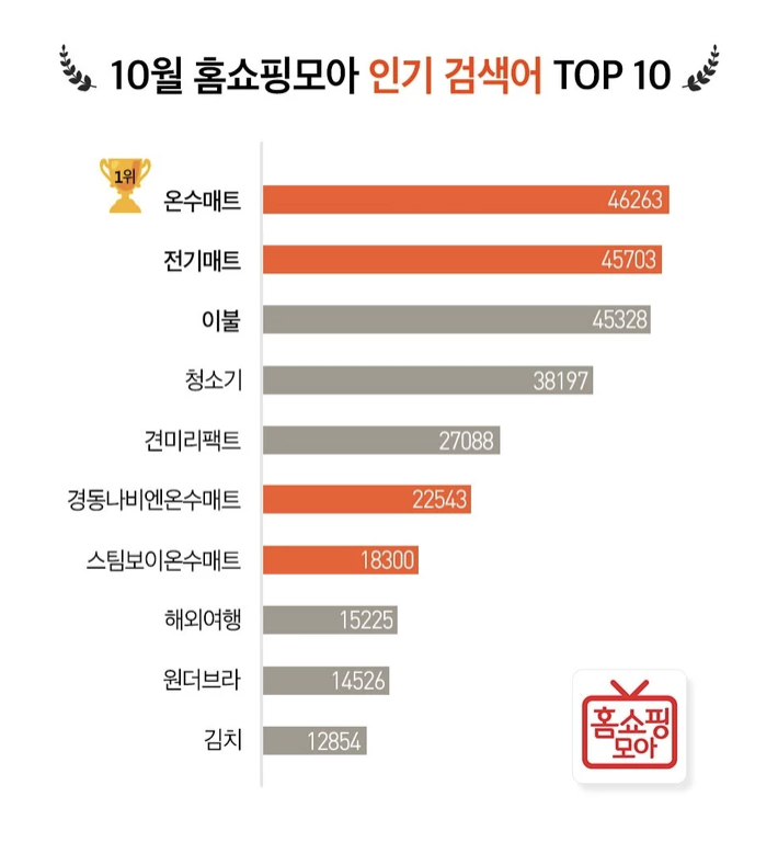 모바일 홈쇼핑 10월 인기 검색어 ‘온수매트’, 검색량 3배 증가  