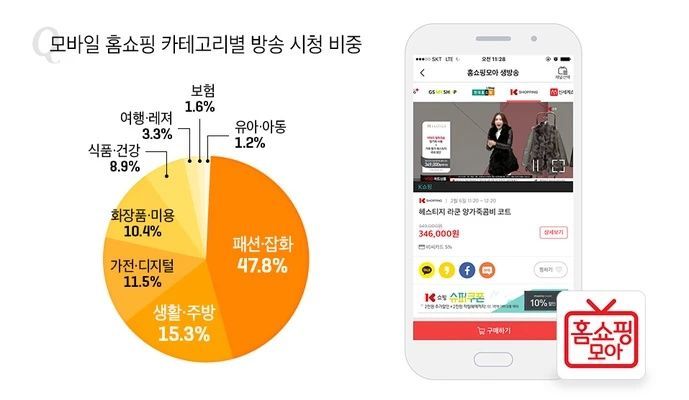 홈쇼핑모아, 모바일로 홈쇼핑 시청 절반은 ‘패션·잡화’ 방송    