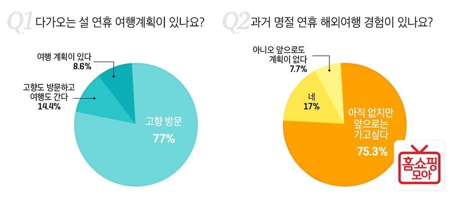 홈쇼핑모아 “3040 女 23%, 이번 설 연휴 여행 계획 있다”